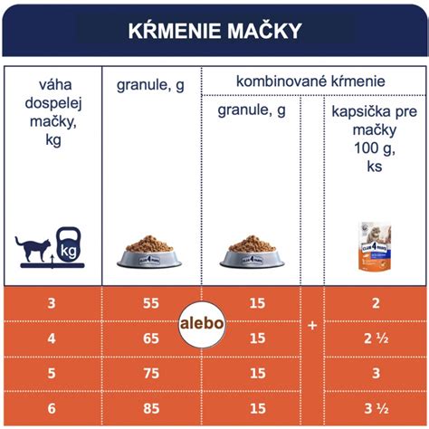 Zloženie krmiva pre mačky