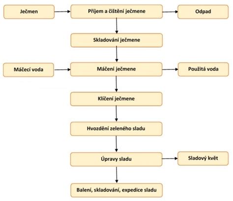 Schéma spracovania modifikovaného škrobu