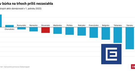 Graf finančných príspevkov z EÚ pre slovenské poľnohospodárstvo