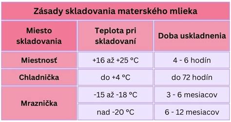 Tabuľka s odporúčaným časom skladovania materského mlieka v rôznych podmienkach