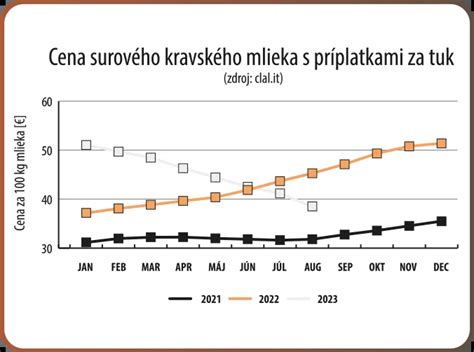 Graf zloženia kravského mlieka