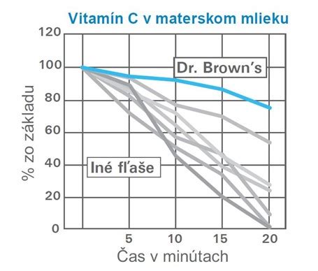 Tabuľka porovnania živín v materskom a umelom mlieku