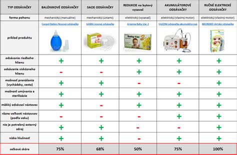 Porovnanie ručnej a elektrickej odsávačky