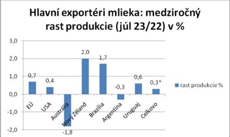 Graf porovnávajúci minimálne ceny mlieka v rôznych reťazcoch