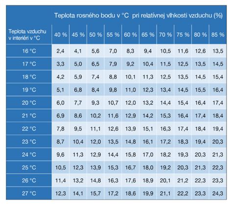 Konzistencia kokosového oleja v závislosti od teploty