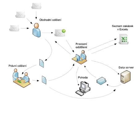 Schéma procesu získavania súhlasu s cookies podľa GDPR