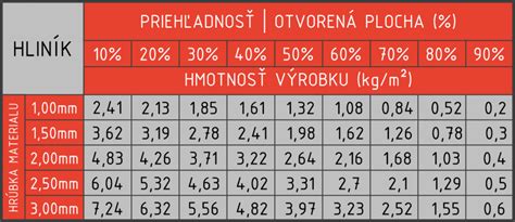 Schéma výpočtu hmotnosti pozinkovaného plechu