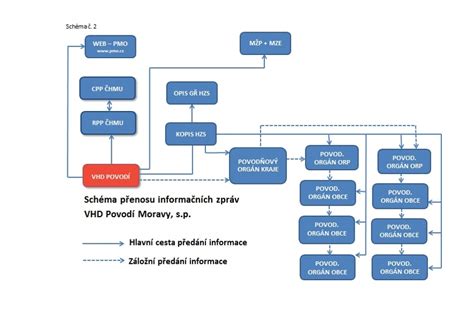 Schéma toku osobných údajov a sprostredkovateľov