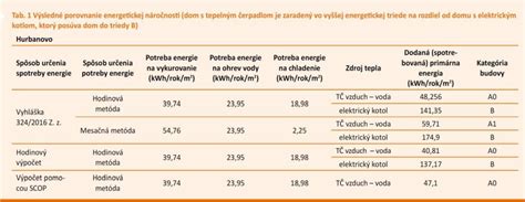 Porovnanie energetickej triedy rúr