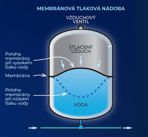 Ilustrácia plnenia nádoby na vodu v parnej rúre