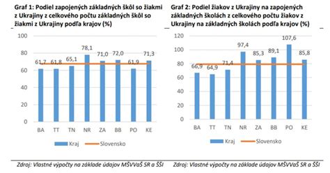 Graf percentuálneho zastúpenia škôl vyučujúcich mediálnu výchovu na Slovensku.