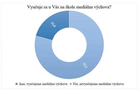 Graf typov vyučovania mediálnej výchovy na Slovensku.