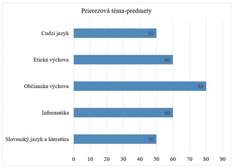 Graf tém implementovaných do vyučovania mediálnej výchovy na Slovensku.