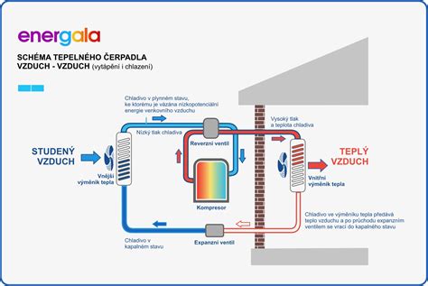 Schéma prúdenia vzduchu v miestnosti s konvektorom