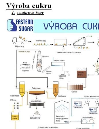 Proces výroby cukru z cukrovej repy - schéma