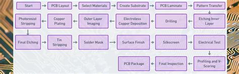 Proces výroby PCB