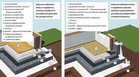 schematické znázornenie základovej dosky