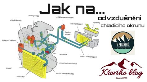 štruktúra chladiaceho systému auta