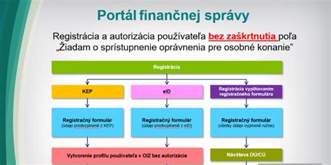 Schéma procesu registrácie na portáli Finančnej správy SR
