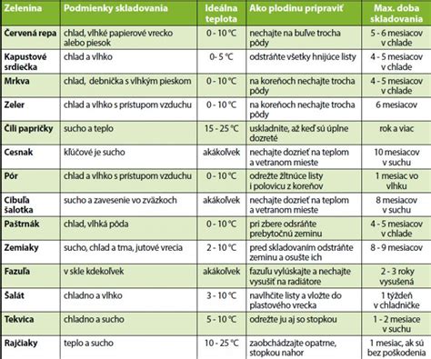 Ilustrácia správneho skladovania zeleniny
