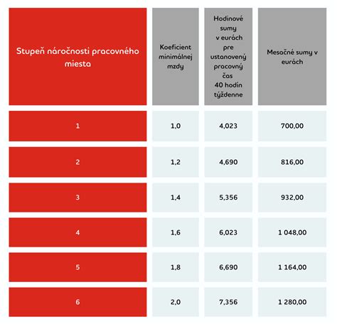 Hierarchia stupňov náročnosti pracovných miest