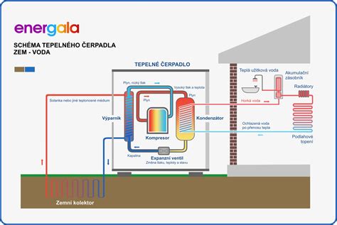 Schéma fungovania gravitačného mlynčeka