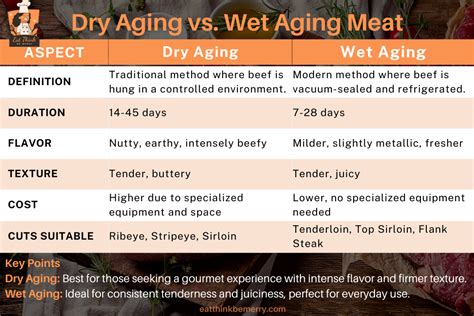 Infografika znázorňujúca proces zrenia mäsa (dry-aging vs. wet-aging)