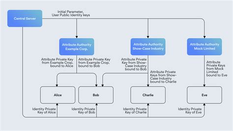 Schéma typov súborov cookie podľa účelu