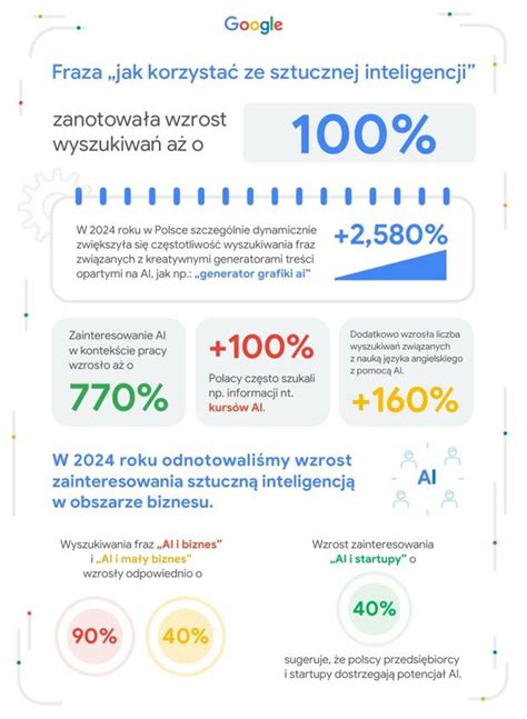 Infografika o službách Google a ich využití cookies