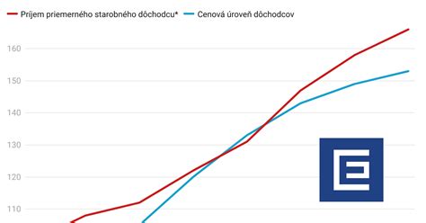 Graf porovnania nákladov na rekonštrukciu