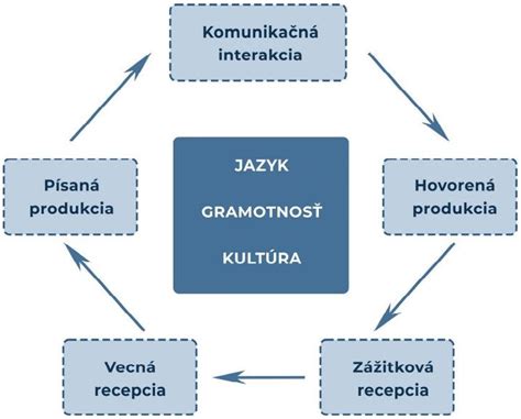 Schéma diagnostického procesu rakoviny jazyka