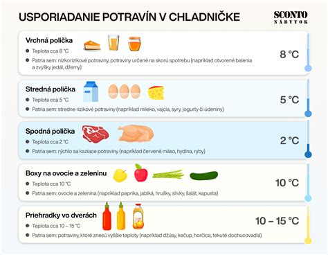 Infografika o bezpečnom skladovaní potravín v chladničke