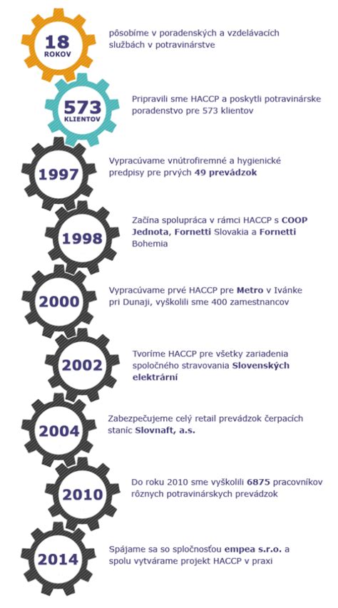 Infografika znázorňujúca kroky HACCP v potravinárskej výrobe