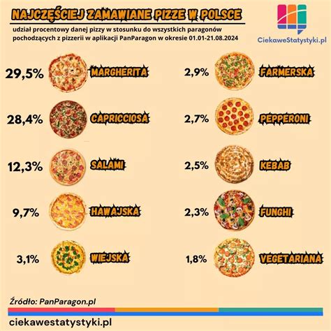Grafika znázorňujúca postup objednávky pizze