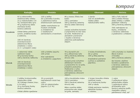 Tabuľka: Vzorový jedálniček pre choré deti