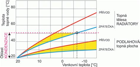 Graf s priemernými mesačnými teplotami v Nemecku