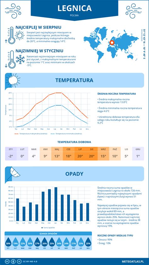 Infografika o správnej teplote grilu