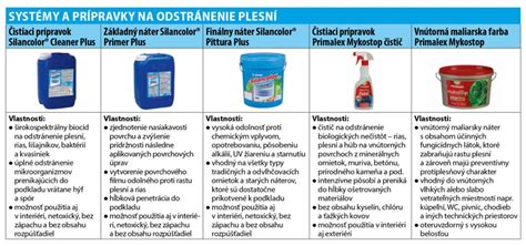 Ilustrácia plesní na potravinách