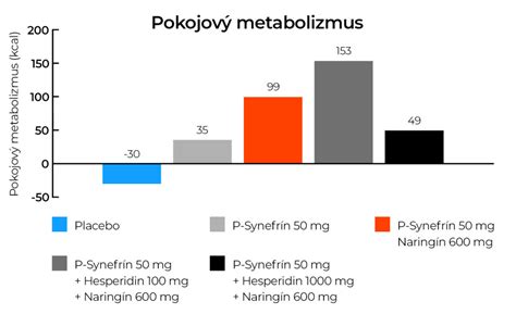 Grafika znázorňujúca vplyv kapsaicínu na metabolizmus