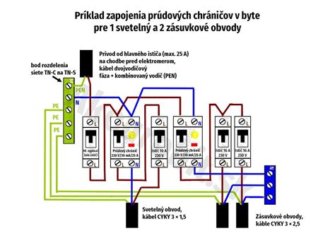 Schéma správne pripravenej omelety
