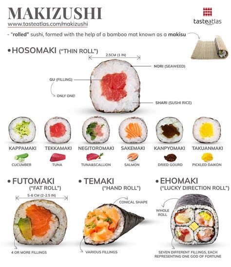 Typy sushi rolí