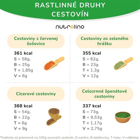 Ilustrácia nutričných hodnôt proteínových cestovín