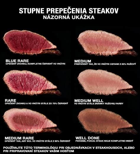 Graf stupňov prepečenia steaku s vnútornými teplotami