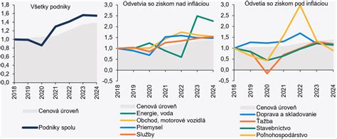 Graf porovnania cien žraločieho steaku s inými druhmi rýb