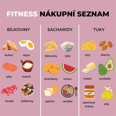 Ilustrácia delenia potravín na bielkoviny a sacharidy