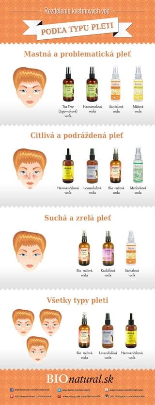 Rozdelenie parfémových produktov podľa koncentrácie