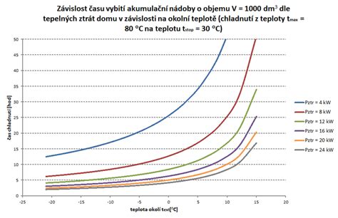 graf závislosti klíčivosti kukurice na teplote pôdy