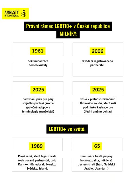 Infografika znázorňujúca časový rámec zmeny návyku