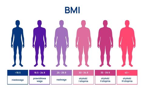 Infografika zobrazujúca BMI a odporúčaný rozsah pre zdravú váhu