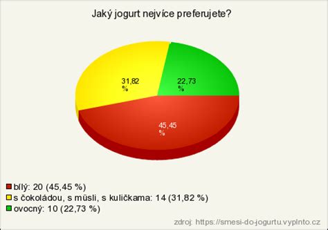 Graf nutričného zloženia jogurtu